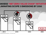 LANXESS value change to become climate-neutral