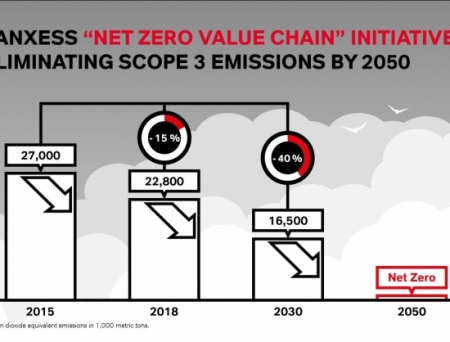 LANXESS value change to become climate-neutral